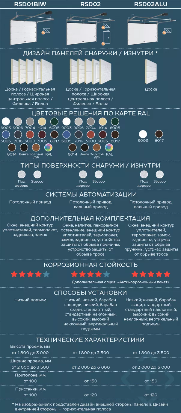 Сравнение гаражных секционных ворот DoorHan. Какие лучше выбрать в Челябинске Сравнение гаражных секционных ворот DoorHan. Какие лучше выбрать